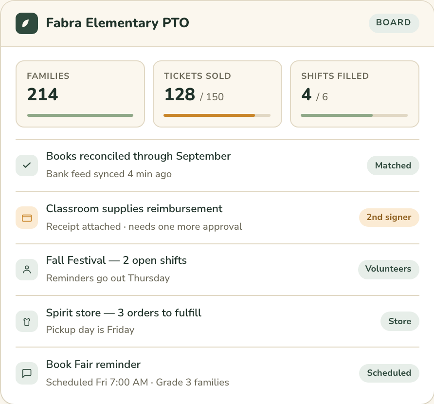 A PTO board dashboard: families, tickets sold and shifts filled, with recent bookkeeping, volunteer and store activity