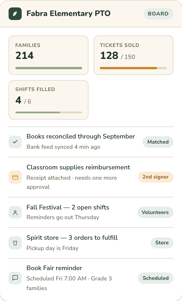 A PTO board dashboard: families, tickets sold and shifts filled, with recent bookkeeping, volunteer and store activity